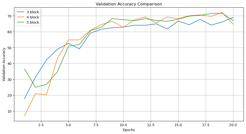 Graph comparing the performance of 3 VGG models of different depths